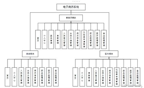 基于SSM框架的電子病歷系統(tǒng)設(shè)計(jì)與實(shí)現(xiàn)