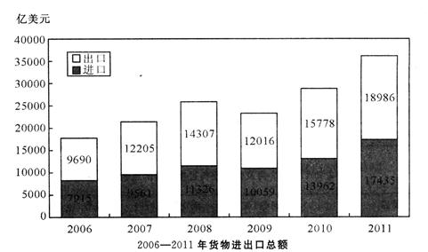 2011年我國貨物進(jìn)出口貿(mào)易分析