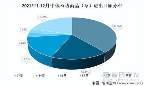 2021年中俄雙邊貨物貿(mào)易強勁增長 進出口額與國內(nèi)貿(mào)易代理新格局