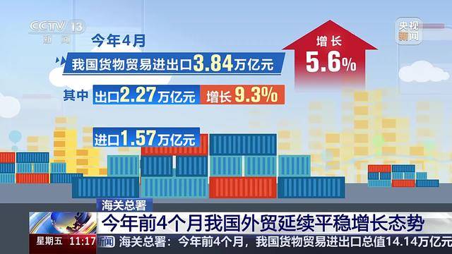 今年前4個月我國貨物貿易進出口同比增長2.4%，國內貿易代理生態向好