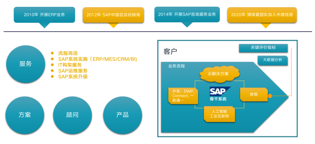 中建信息攜手SAP 解碼企業數字化未來，引領信息咨詢服務新篇章